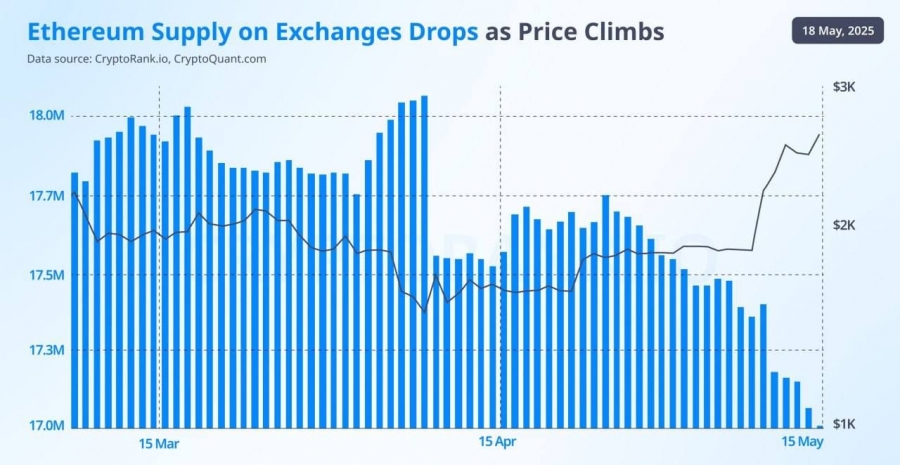 کاهش عرضه اتریوم در صرافی‌ها؛ بیش از ۱ میلیون ETH خارج شد