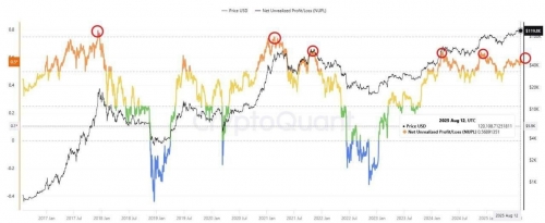 احتمال شکل‌گیری سومین قله نادر در چرخه بیت‌کوین