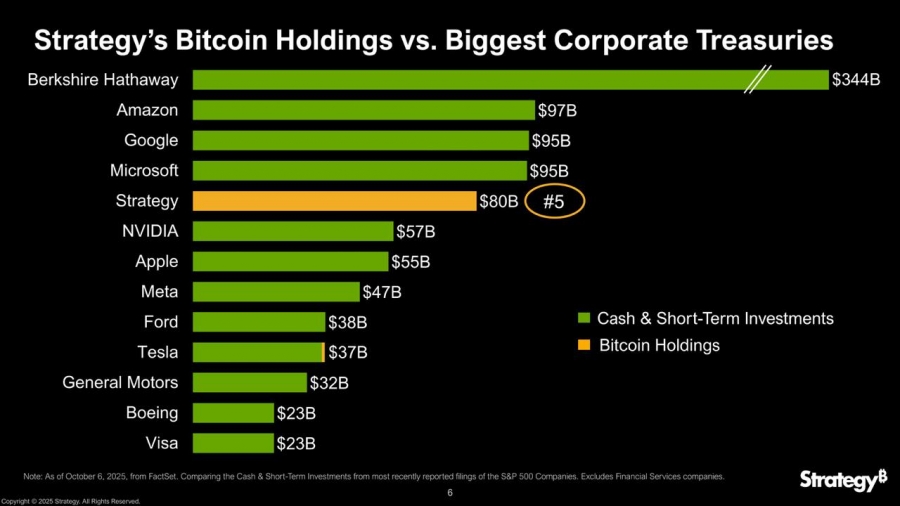 مایکل سیلور با ذخیره ۸۰ میلیارد دلاری بیت‌کوین در میان غول‌های وال‌استریت