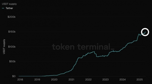 عرضه استیبل‌کوین USDT تتر از ۱۵۰ میلیارد دلار فراتر رفت