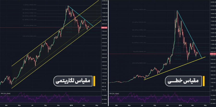 تفاوت مقیاس لگاریتمی و مقیاس خطی در نمایش قیمت چیست؟