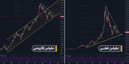 تفاوت مقیاس لگاریتمی و مقیاس خطی در نمایش قیمت چیست؟