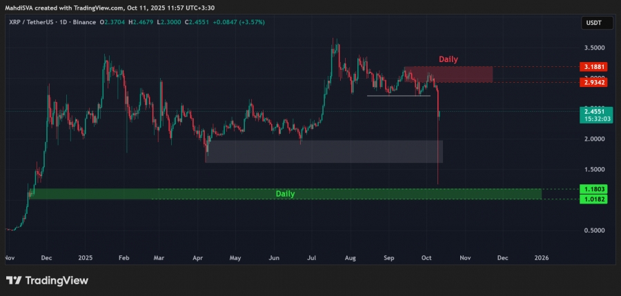 تحلیل تکنیکال ریپل ۱۹ مهر ۱۴۰۴
