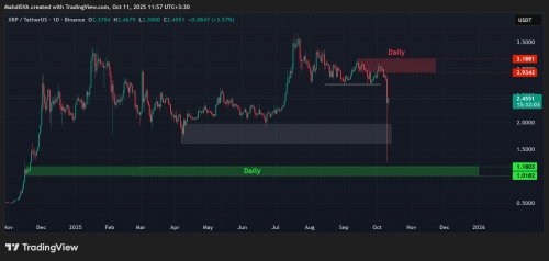 تحلیل تکنیکال ریپل ۱۹ مهر ۱۴۰۴