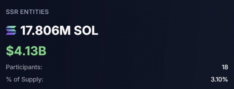 ذخیره استراتژیک سولانا به ۴.۱۳ میلیارد دلار رسید