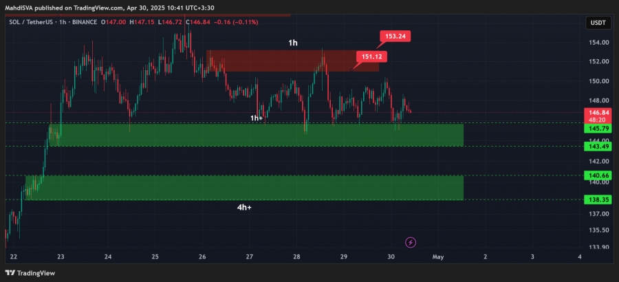 تحلیل تکنیکال سولانا ۱۰اردیبهشت۱۴۰۴
