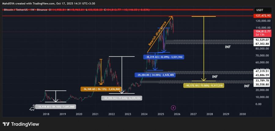 تحلیل تکنیکال بیت کوین ۲۵مهر ۱۴۰۴