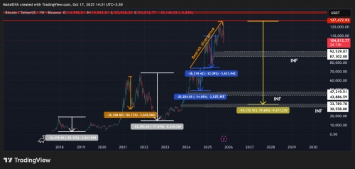 تحلیل تکنیکال ‌بیت کوین ۲۵مهر ۱۴۰۴