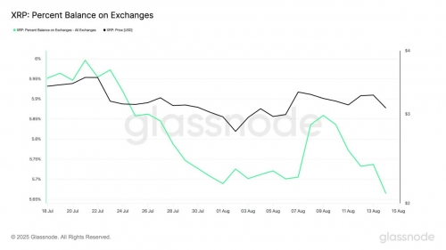 کاهش عرضه XRP در صرافی&zwnj;ها به پایین&zwnj;ترین سطح ماهانه