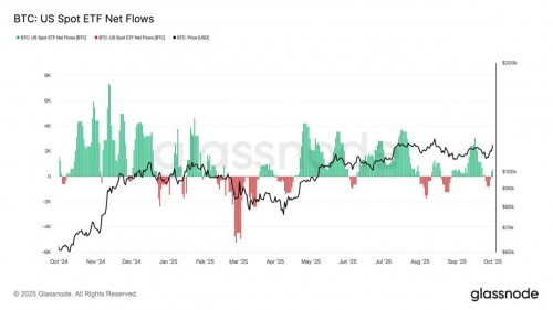افزایش جریان ورودی ETFها و تداوم علاقه نهادی