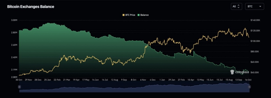 خروج گسترده بیت‌کوین از صرافی‌ها ادامه دارد