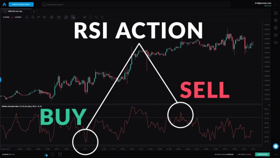 معرفی اندیکاتور استوکاستیک RSI