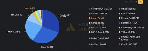 تمرکز هش‌ریت بیت‌کوین در دست ۳ استخر استخراج