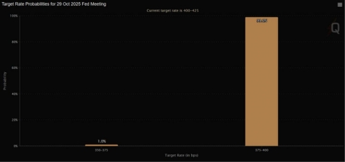 ۱۰ روز تا نشست بعدی فدرال رزرو با احتمال قطعی کاهش نرخ بهره