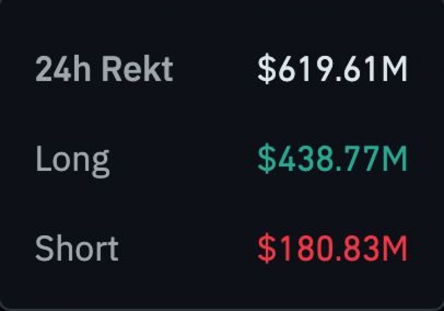 حجم لیکوئید سنگین در بازار؛ ۶۱۹ میلیون دلار پوزیشن از بین رفت