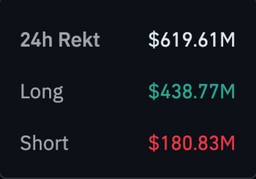 حجم لیکوئید سنگین در بازار؛ ۶۱۹ میلیون دلار پوزیشن از بین رفت