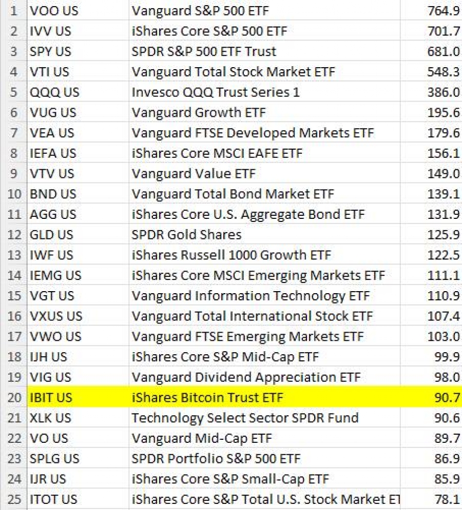 ETF بیت‌کوین بلک‌راک برای اولین بار وارد جمع ۲۰ صندوق برتر شد