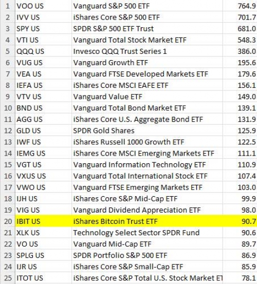 ETF بیت‌کوین بلک‌راک برای اولین بار وارد جمع ۲۰ صندوق برتر شد