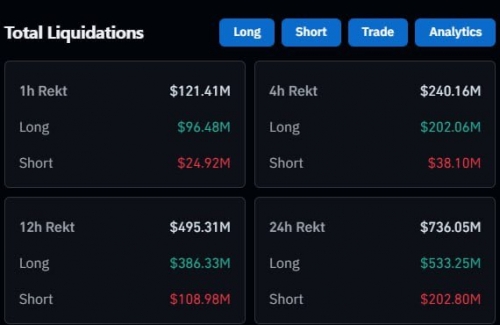 لیکوئید ۵۳۳ میلیون دلاری در بازار کریپتو