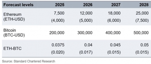 پیش&zwnj;بینی استندرد چارترد قیمت اتریوم در ٢٠٢٥ تا ٢٠٢٨