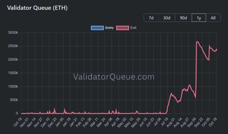 ۲.۳ میلیون اتریوم در صف برداشت از استیکینگ