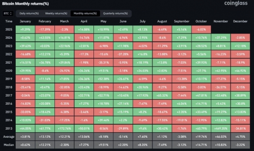 افت ۶ درصدی بیت‌کوین در ماه اکتبر