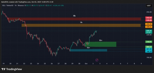 تحلیل تکنیکال سولانا 10مهر 1404