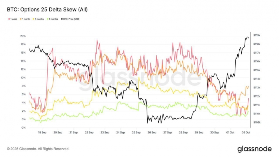 تغییر محسوس احساسات در بازار آپشن‌های بیت‌کوین