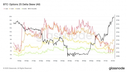 تغییر محسوس احساسات در بازار آپشن&zwnj;های بیت&zwnj;کوین
