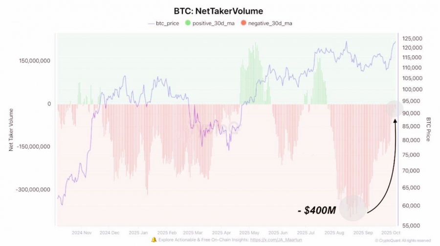 کاهش محسوس فشار فروش در بازار بیت‌کوین