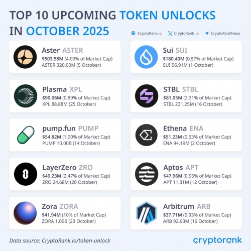 ۳.۹ میلیارد دلار توکن در اکتبر آزاد می&zwnj;شود