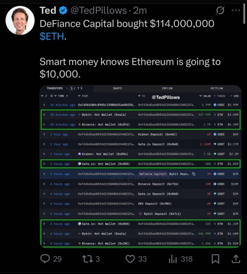 خرید ۱۱۴ میلیون دلاری اتریوم توسط DeFiance Capital
