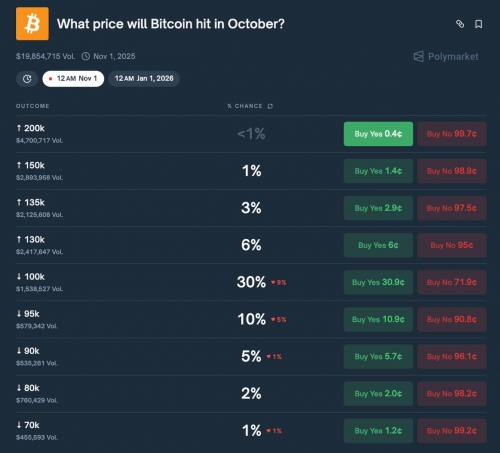 پیش‌بینی کاربران Polymarket درباره قیمت بیت‌کوین در اکتبر