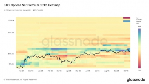 سیگنال صعودی از بازار آپشن‌های بیت‌کوین؛ تمرکز معاملات بین ۱۱۵ تا ۱۳۰ هزار دلار