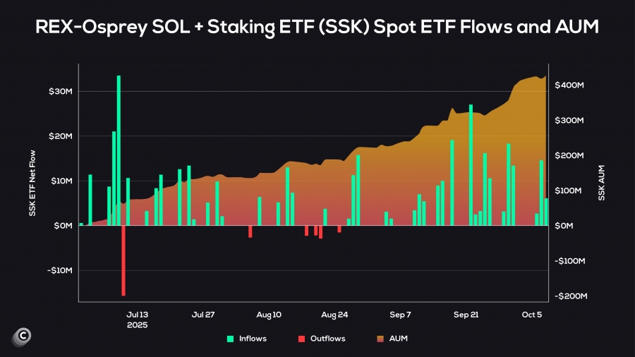 افزایش چشمگیر تقاضای نهادی برای سولانا