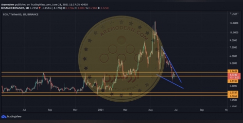 تحلیل تکنیکال ارز EOS/USDT ای او اس 7 تیر 1400