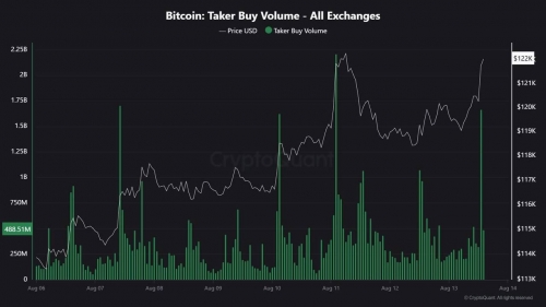 افزایش حجم خرید تیکر به ۱.۶۶ میلیارد دلار در یک ساعت