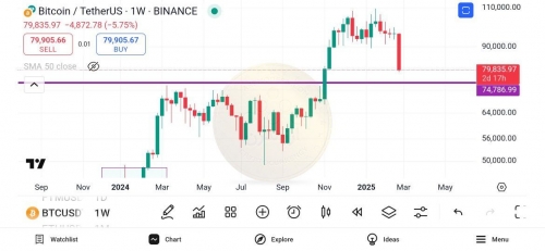 آخرین سنگر بیت کوین محدود ۷۴,۰۰۰ دلار